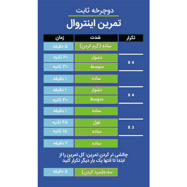 برنامه اینتروال با دوچرخه ثابت