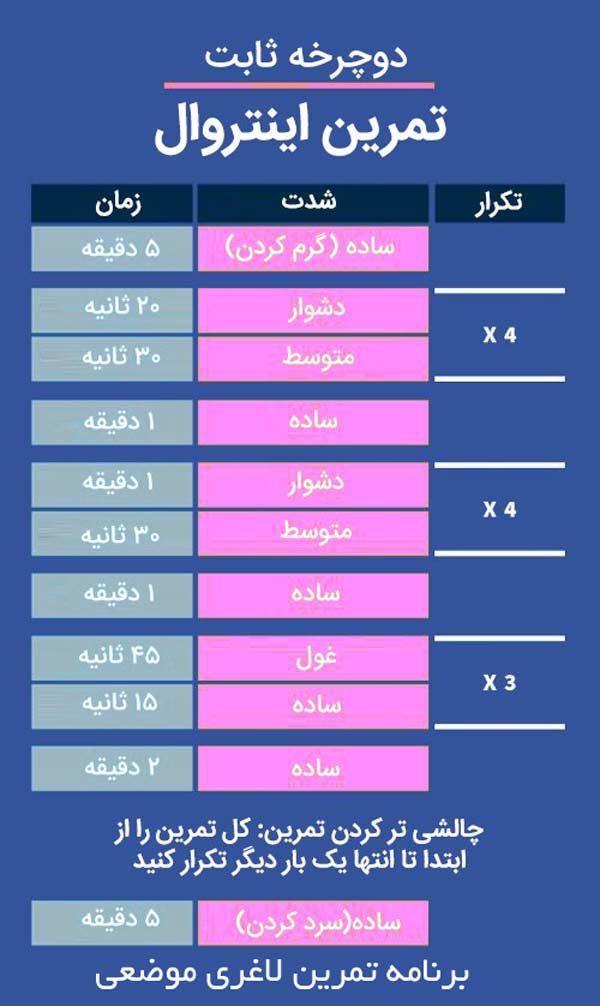 برنامه تمرینی اینتروال با دوچرخه ثابت