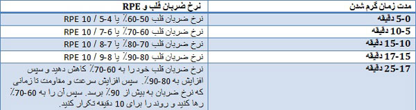 برنامه تمرین بر اساس ضربان قلب با دوچرخه اسپینینگ
