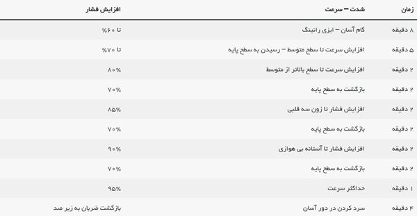 جدول تمرینات اینتروال با تردمیل